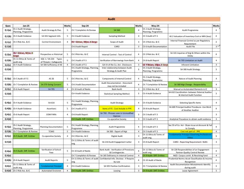 First page of Audit past 3 attempts chapter wise analysis