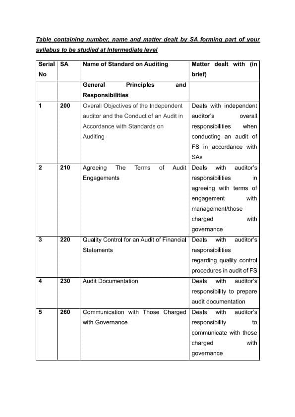 First page of List of Standards of Auditing | CA Inter | May 2025