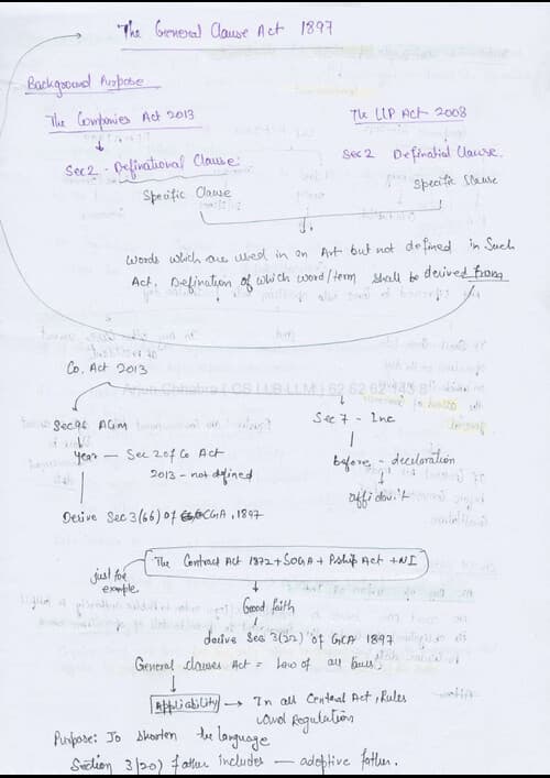 First page of General Clauses Act Handwritten Notes By Arjun Chabbra Sir