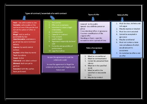 First page of CA Foundation Business LAW Quick ⏩ Revision notes