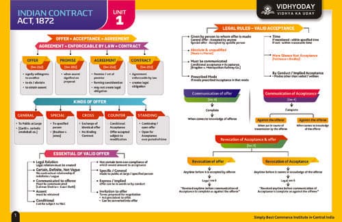 First page of CA Foundation LAW Chart Book (All chapters)