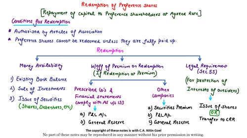 First page of Redemption of preference shares