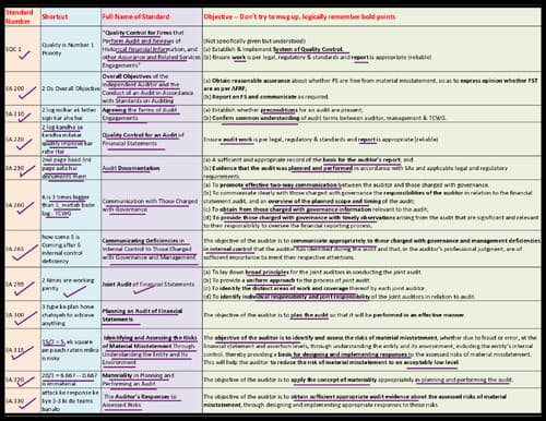 First page of Here is the pdf of all SA of audit with name and SA number explained in short