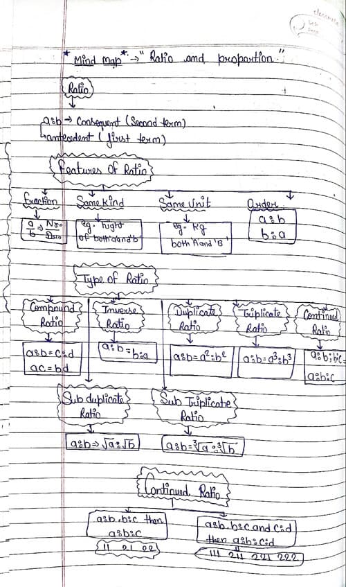 First page of Mind map-- ratio and proportion