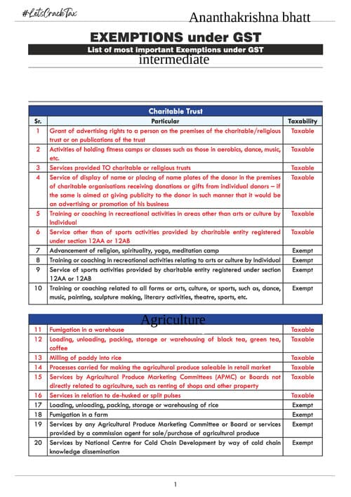 First page of Exemptions under Gst List of important exemptions under GST CA intermediate/CA Final