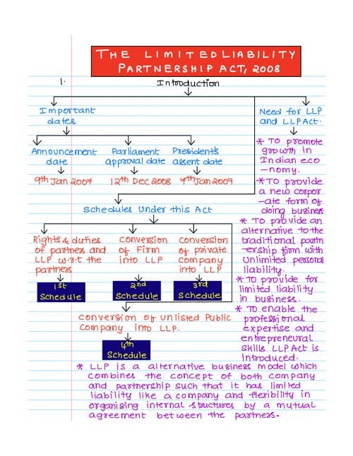 First page of CA Inter - Corporate Law & other laws : LLP Act, 2008 Summary Notes