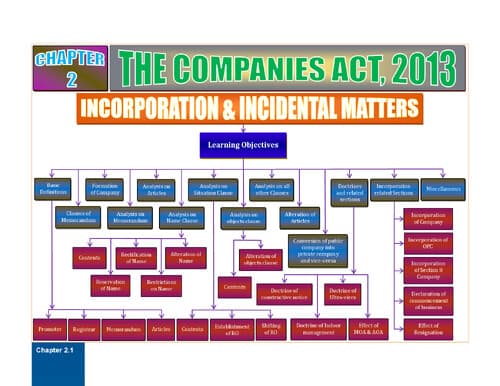 First page of CA Inter - Corporate & other laws : Incorporation & Incidental Matters Chart Book