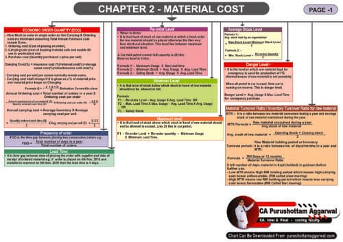 First page of Costing chart notes CA INTER