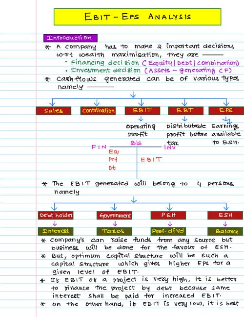 First page of Capital structure theories FM CA INTER