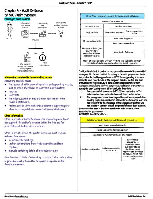 First page of Audit notes for chapter -4 CA INTER