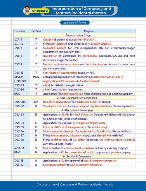 First page of Chapter 2 summary notes by Ca Shubham Singhal -6th edition