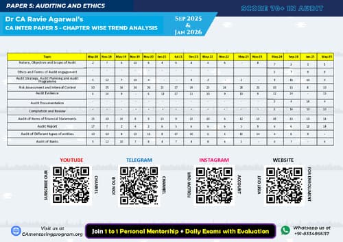 First page of Audit Trend Analysis - Jan 26 Weightage of All the Chapters