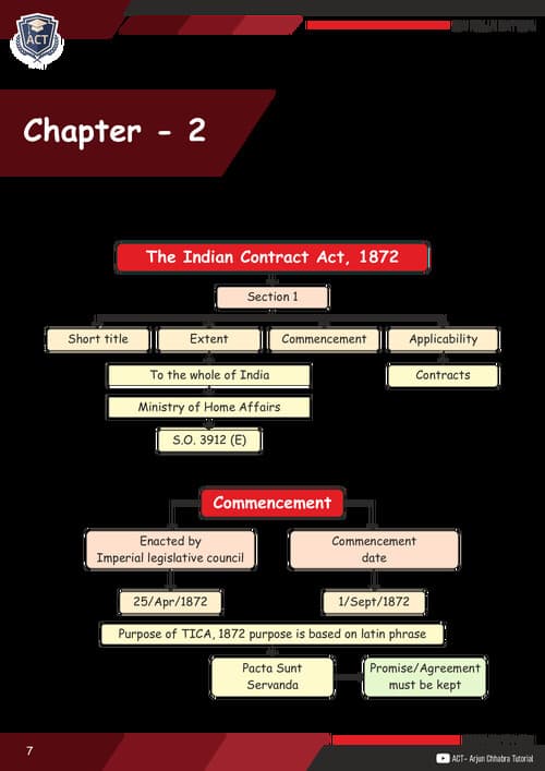 First page of Indian Contract act short notes