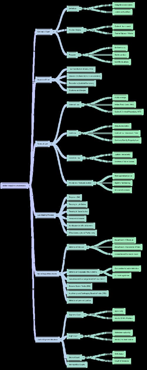 First page of Ca foundation Law Summary Mind Maps (all chapters)