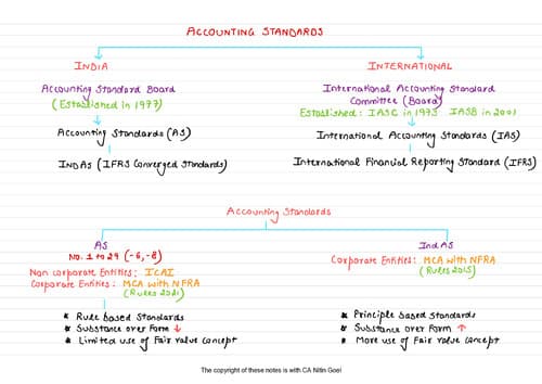 First page of Introduction of AS and AS-29...... Rivision notes by Nitin Goel