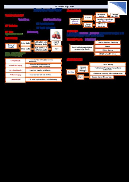 First page of Chart book of gst by jasmit sir pw