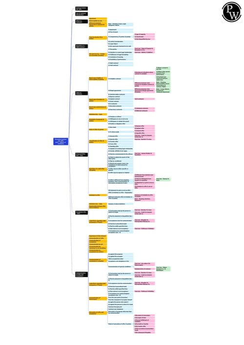 First page of Law detailed notes | By PW
