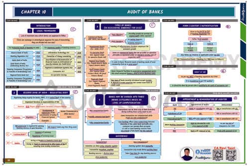 First page of CA inter Audit chart book Chapter 10