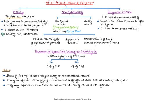 First page of Nitin sir handwritten notes AS 10
