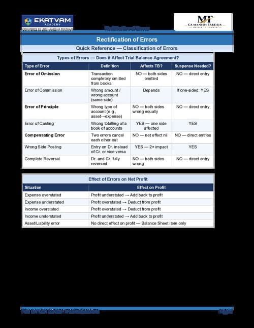 First page of rectification of errors practice questions alongwith summary notes