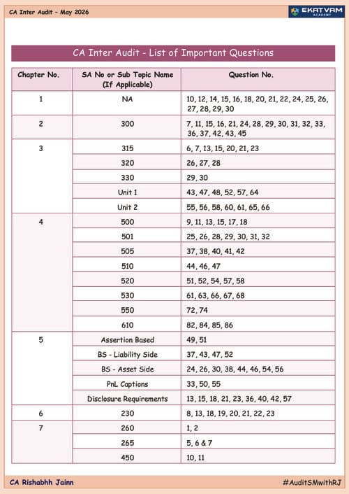 First page of #Exclusive #CA Rishabh Jain Sir's #Audit & Ethics - List of important Questions for May 26 Exams