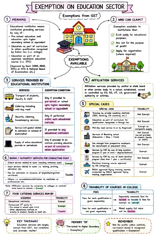 First page of Full exemption notes in chart form