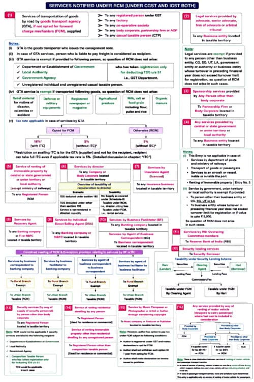 First page of Charge of GST chart just in 2 page