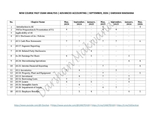 First page of ACCOUNTS NEW COURSE PAST EXAMS ANALYSIS BY DARSHAN MAKWANA FOR SEPTEMBER, 2026