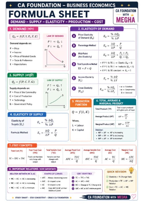 First page of All economics formula at one place