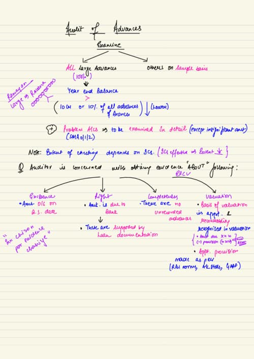 First page of Board Notes SHUBHAM KESWANI BANK AUDIT part 4 previous all parts are uploaded on my profile