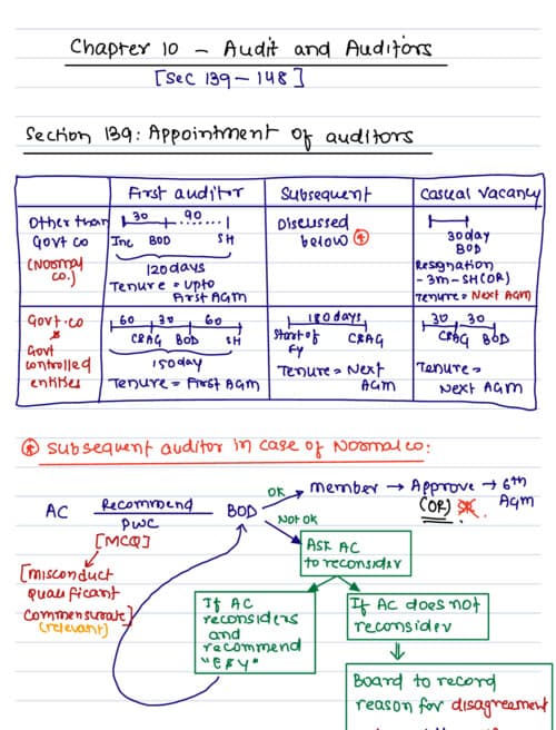 First page of Audit and auditors Ca inter handwritten notes
