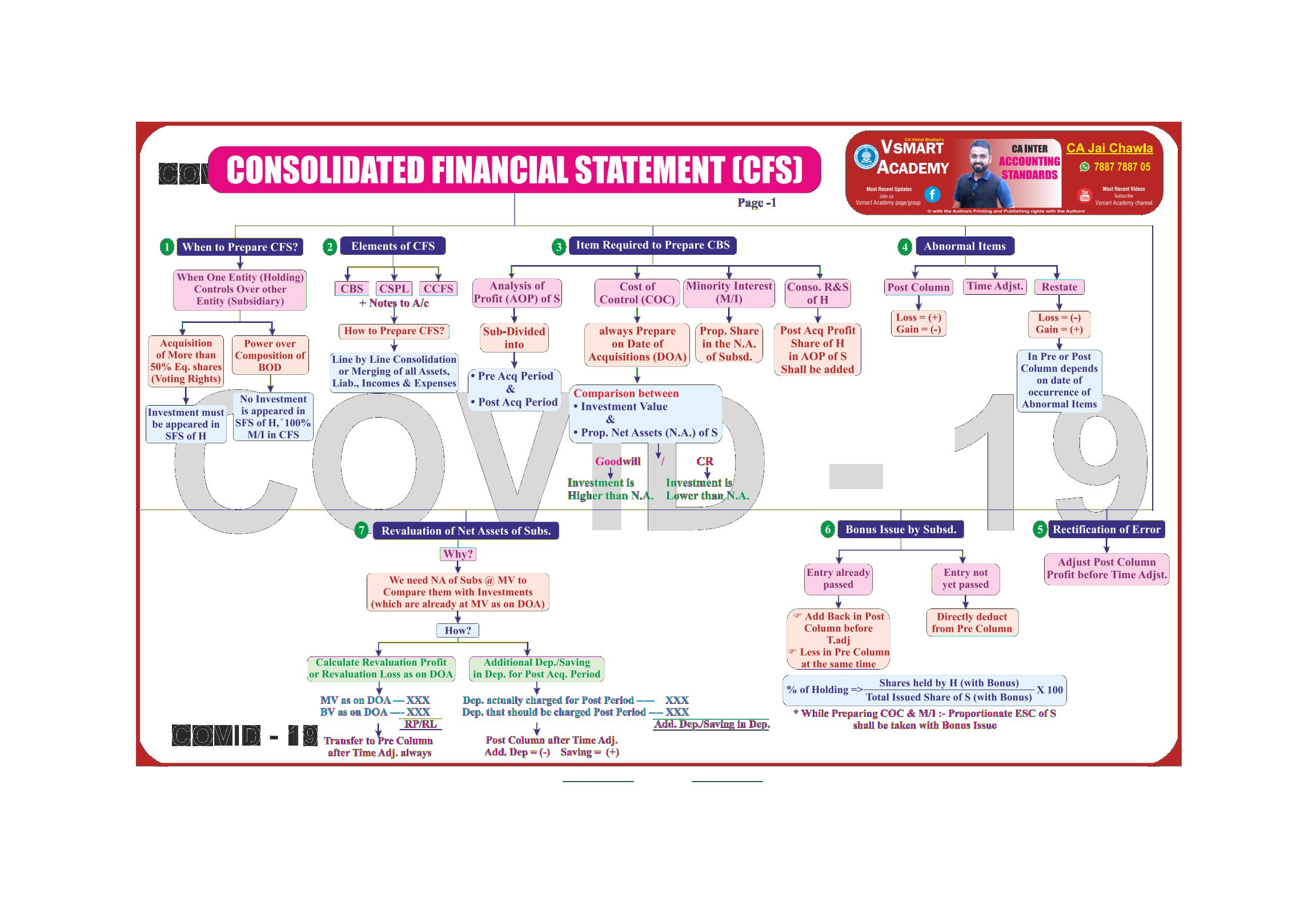 Consolidated Financial Statement Charts by CA Jay Chawla