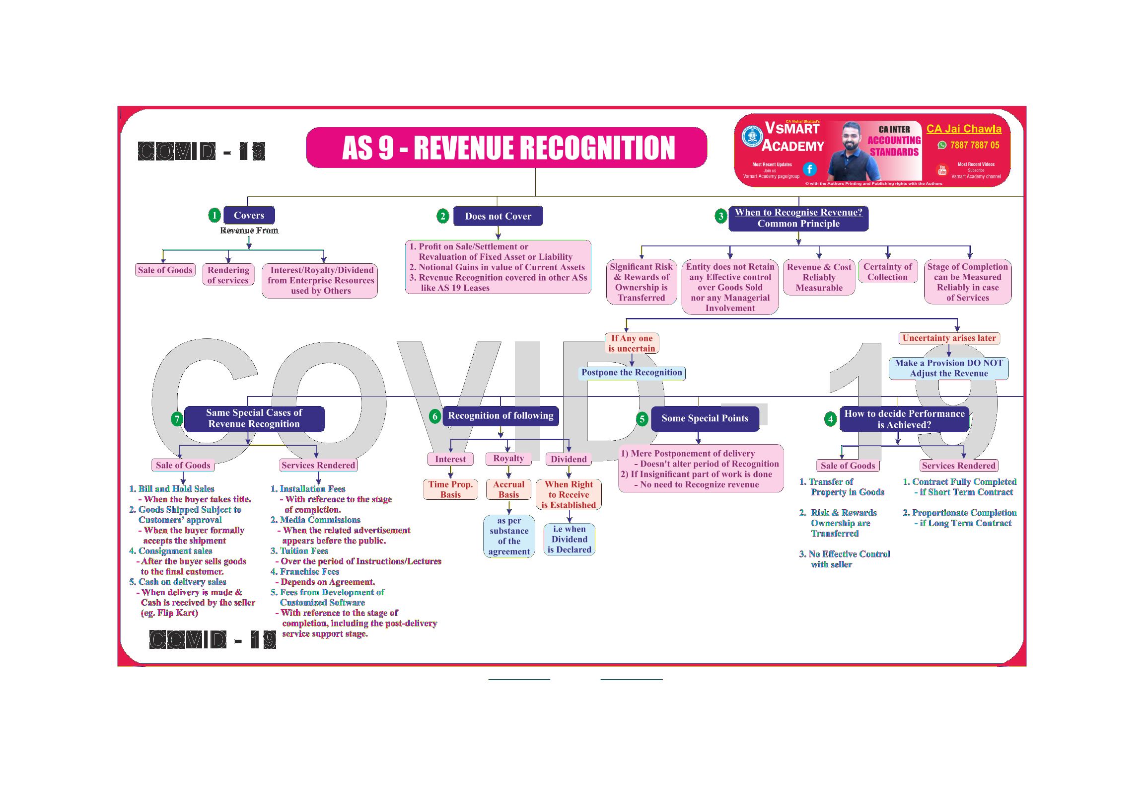 AS-9 Revenue Recognition Charts by CA Jay Chawla