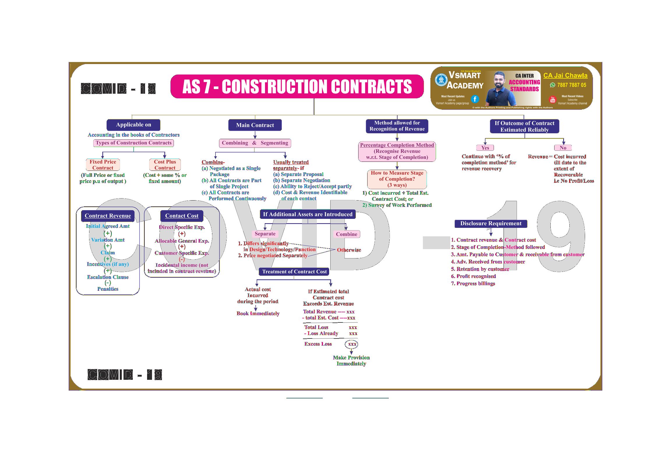 AS-7 Construction Contract Charts by CA Jay Chawla
