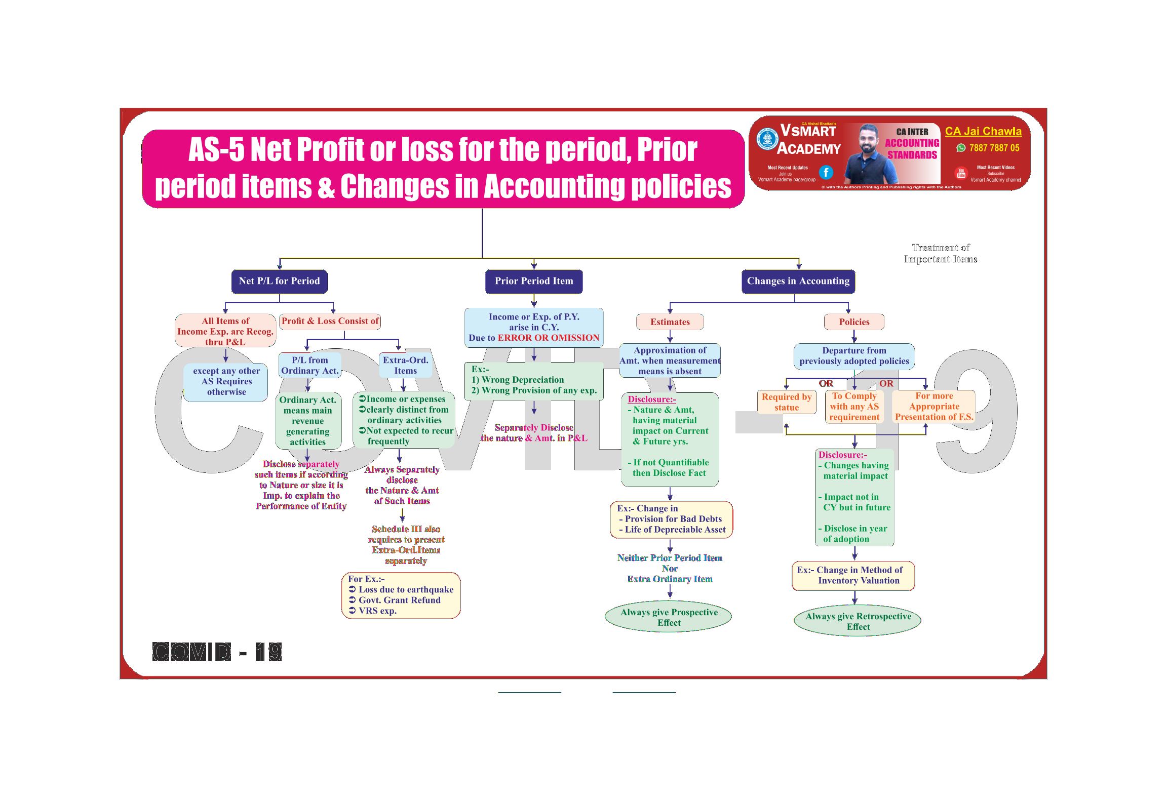 AS-5 Net Profit or Loss for the Period, Prior Period Items and Changes in Accounting Policies Charts by CA Jay Chawla