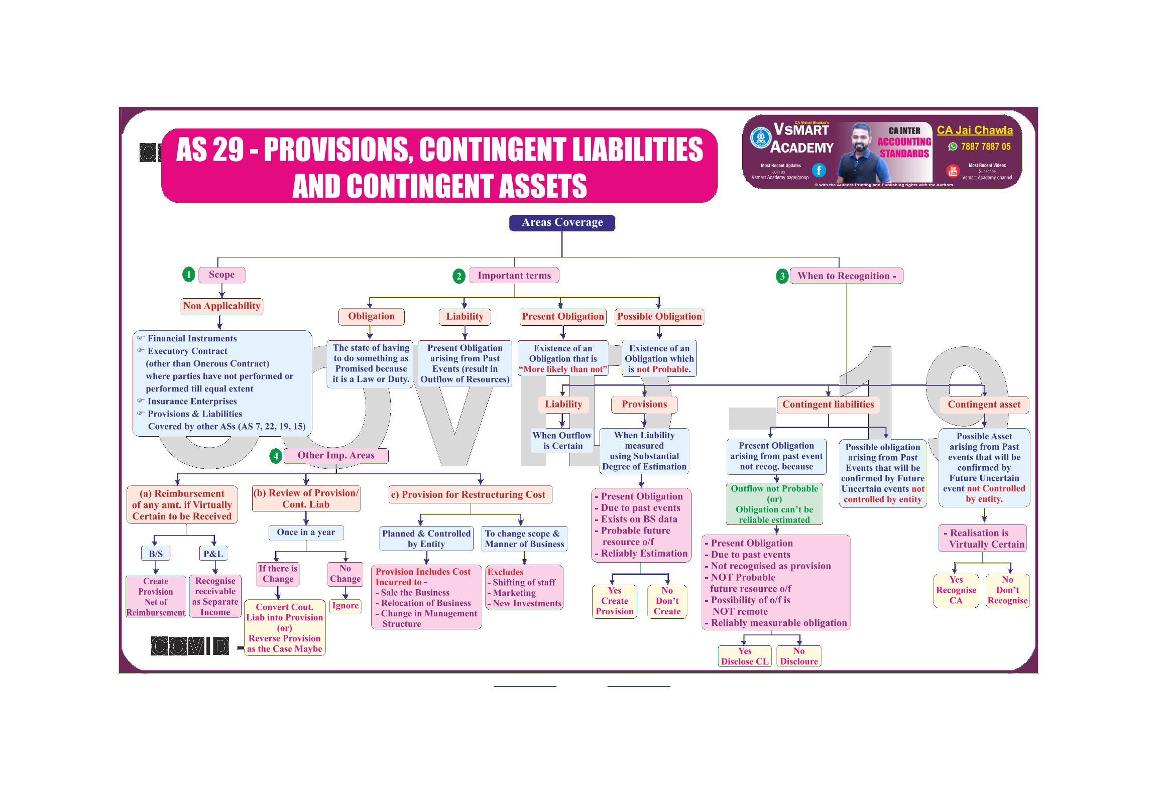 AS-29 Provisions, Contingent Liabilities and Contingent Assets Charts by CA Jay Chawla