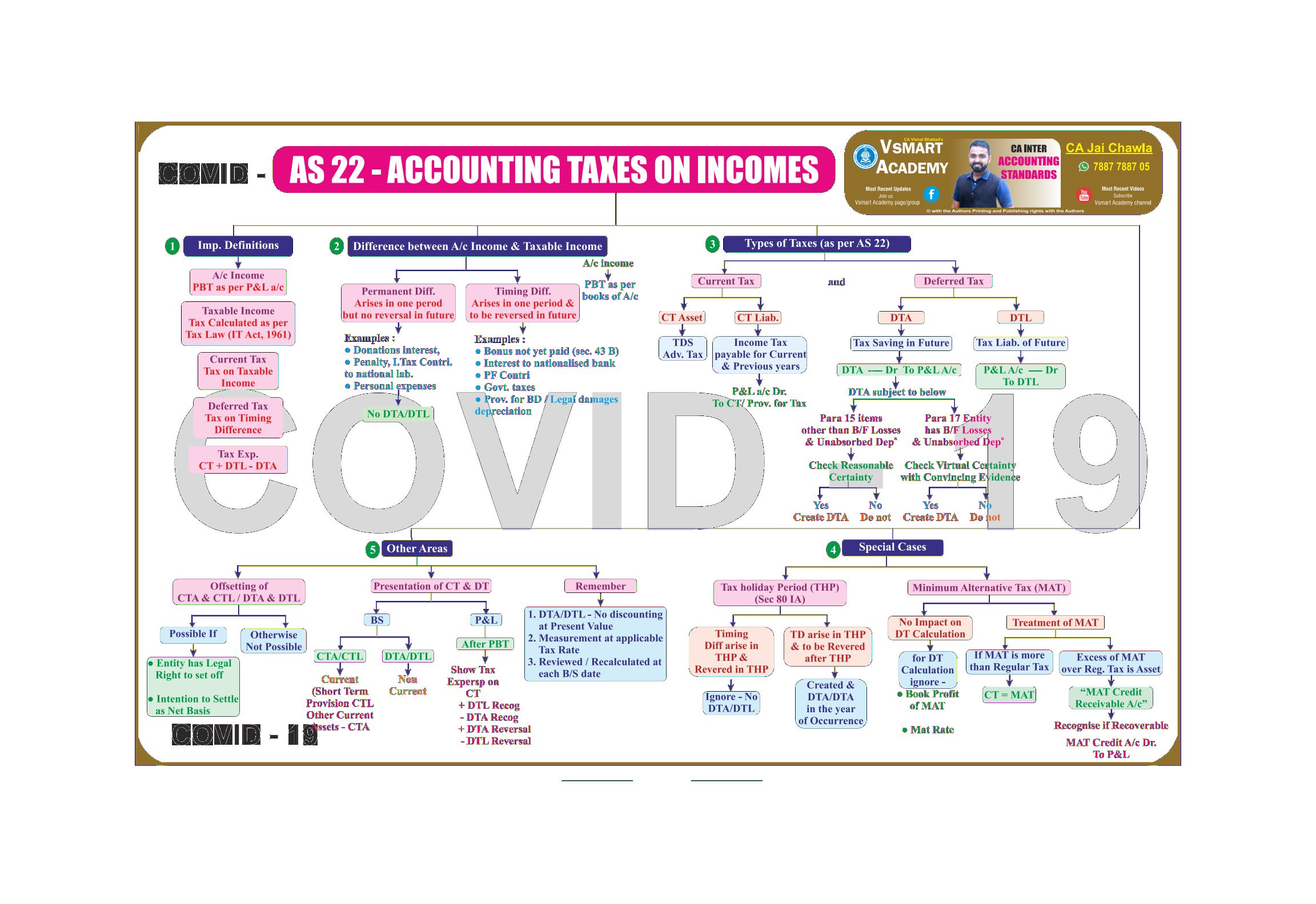 AS-22 Accounting Taxes on Income Charts by CA Jay Chawla