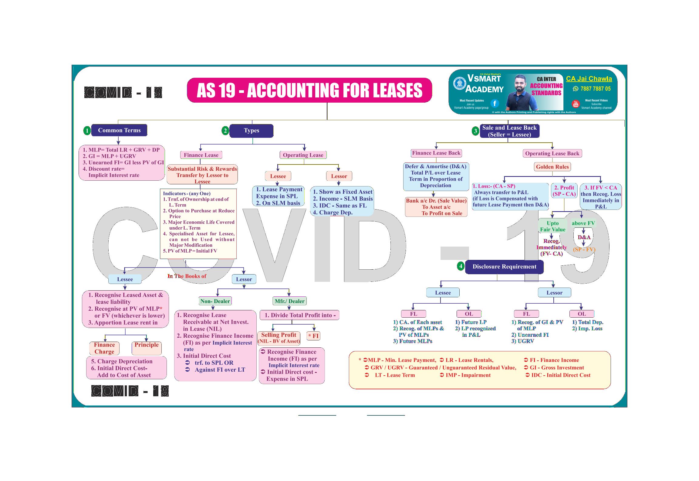 AS-19 Accounting for Leases Charts by CA Jay Chawla