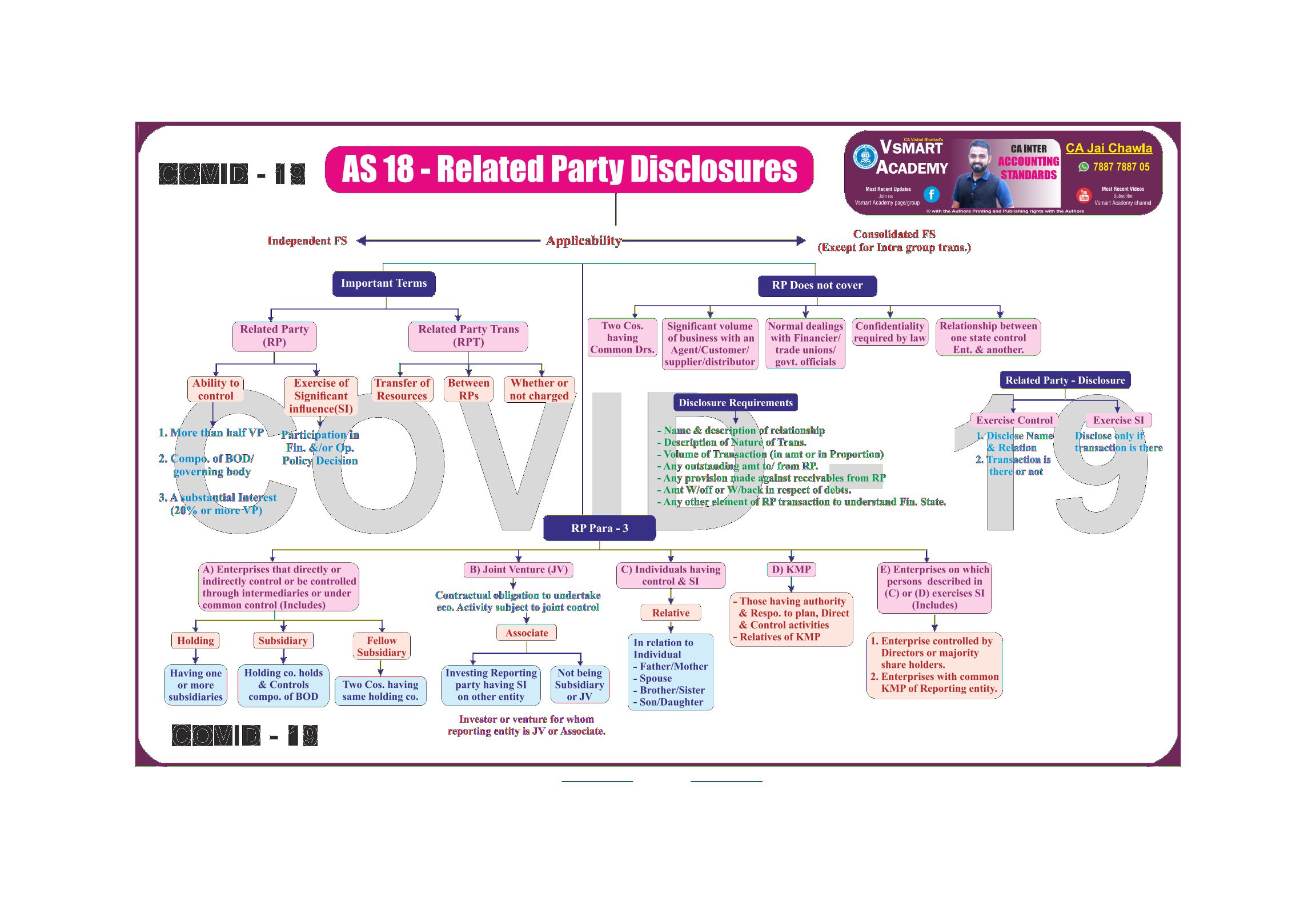 AS-18 Related Party Transactions Charts by CA Jay Chawla