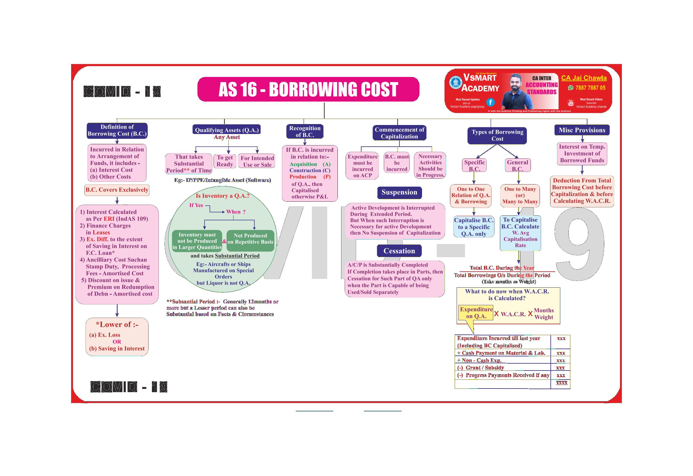 AS-16 Borrowing Cost Charts by CA Jay Chawla
