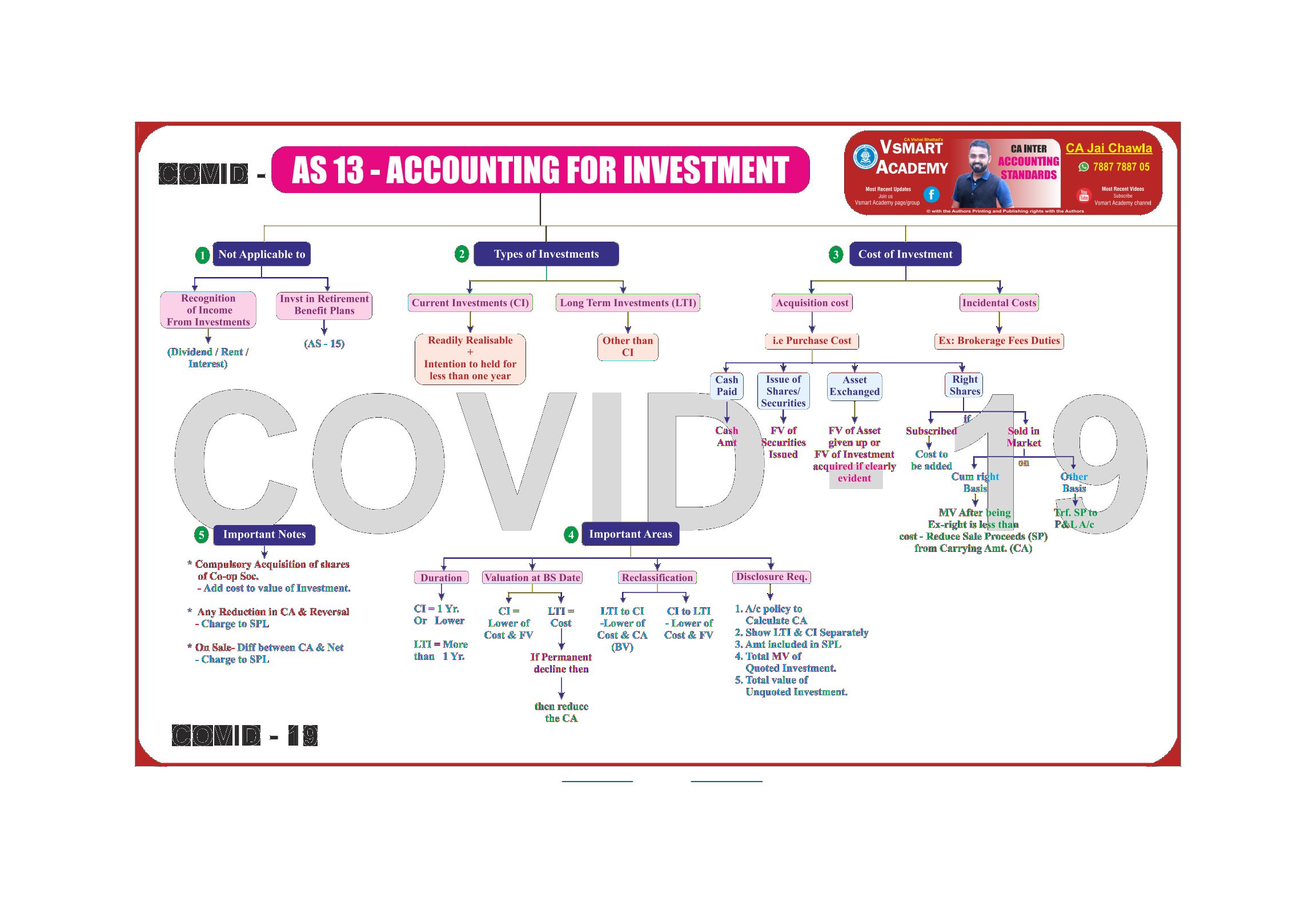 AS-13 Accounting for Investments Charts by CA Jay Chawla