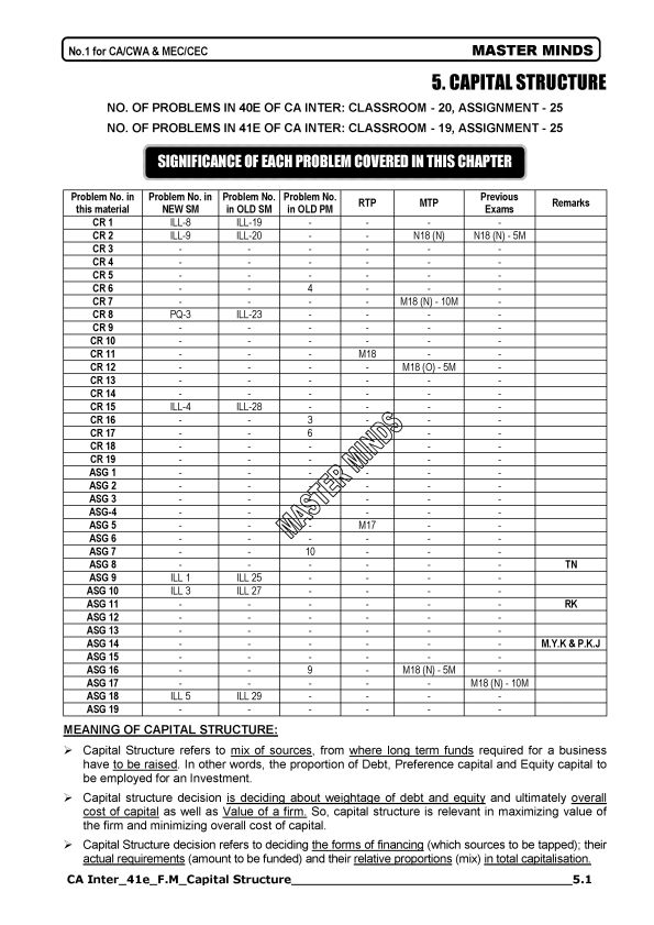Capital Structure Previous Years Question Papers Compiler by Masterminds 