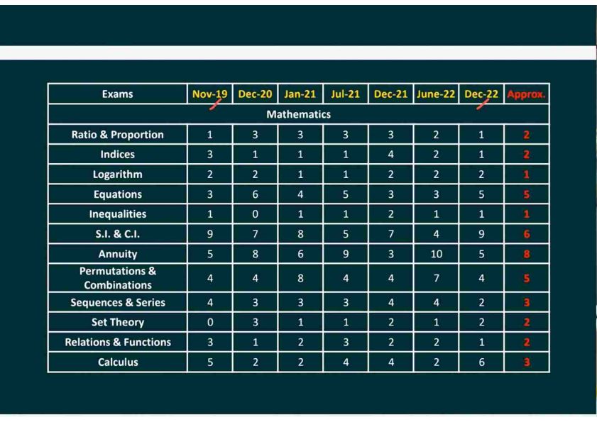 MATHS , STATS , LR , WEIGHTAGE OF EACH CHAPTER . 
ABC ANALYSIS. 
