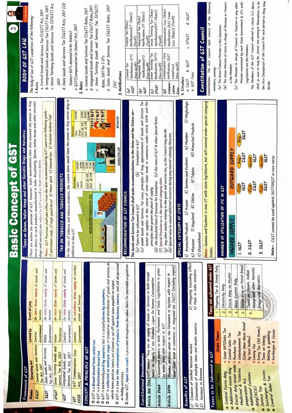 CA - INTERMEDIATE
VISHAL BHATTAD Sir's GST NOTES 