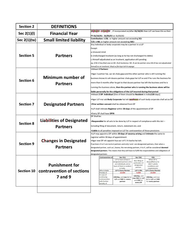 LLP Act 2008 Notes and Section List in a summarised form, CA Intermediate May 2024