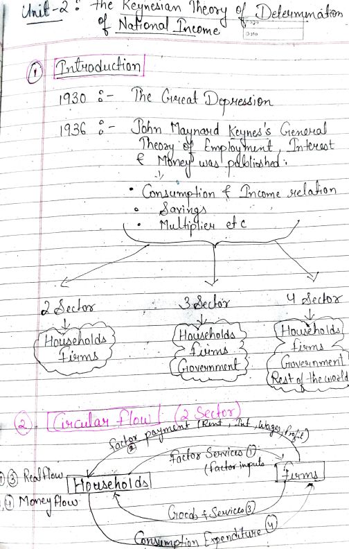 Chapter -6
Unit-2 The Keynesian theory 