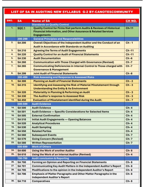 Inter AUDIT 
List of SA - new syllabus 