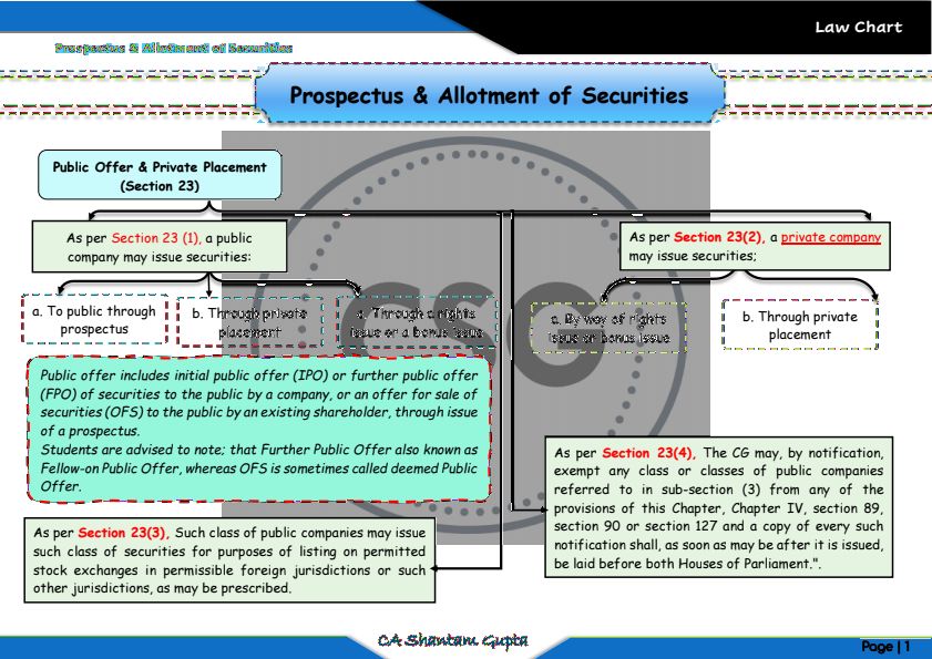 Prospectus and Allotment of Shares