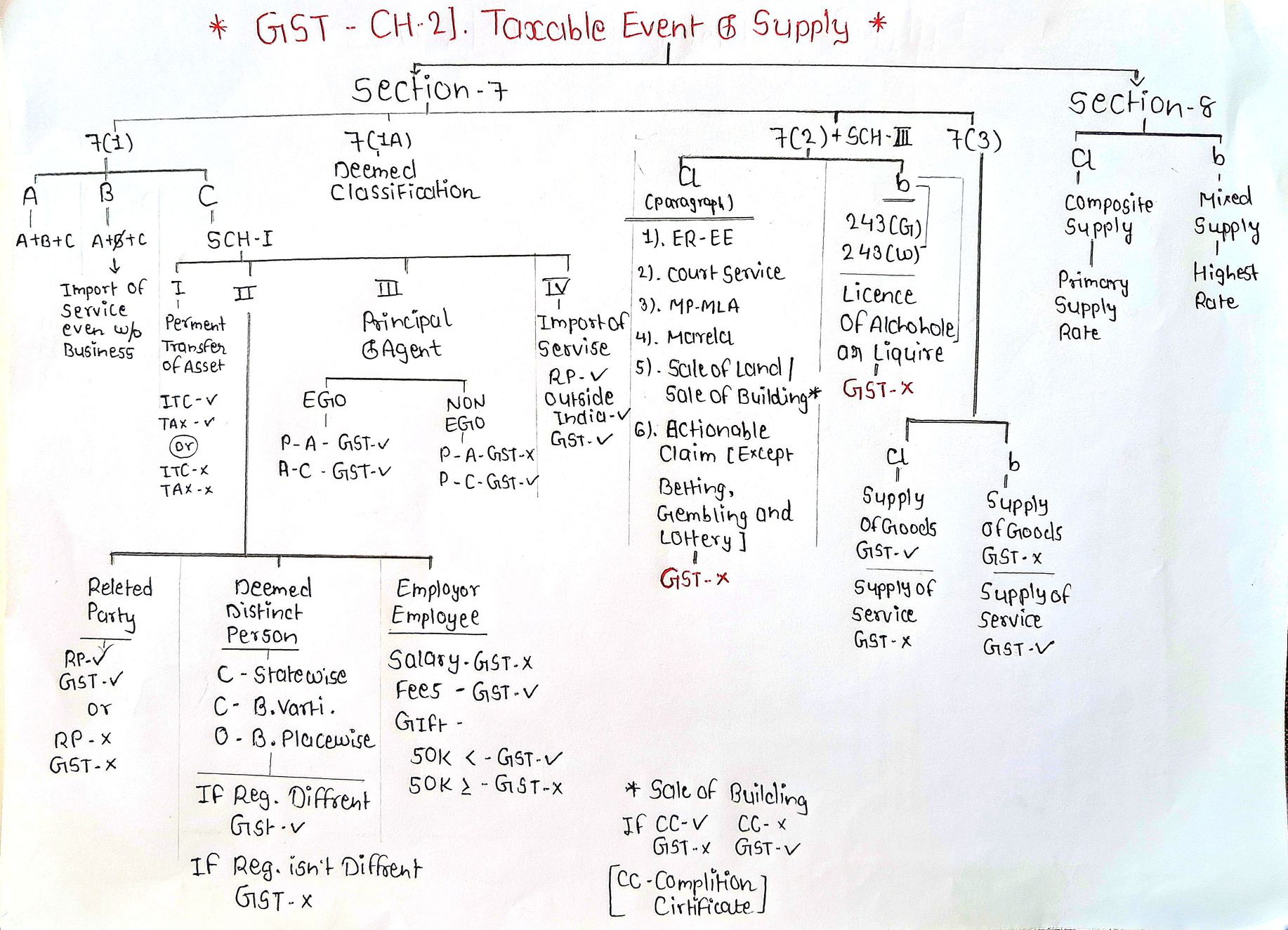 CA INTER GST. 
CH.02 TAXABLE EVENT SUPPLY 
HAND WRITTEN NOTE 
LAST MINUTE RIVISION IN ONE PAGE