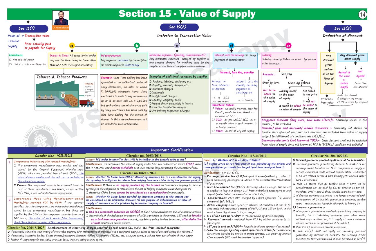 Value Of Supply (SEC 15) 
GST VISHAL BHATTAD SIR